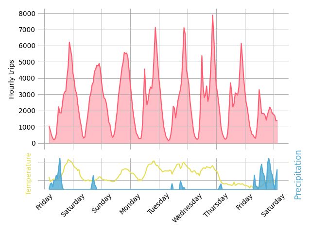 Graph of hourly bike trips over the past 7 days