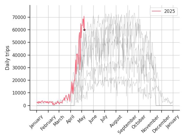 Graph of bike trips this year overlayed on previous years' data