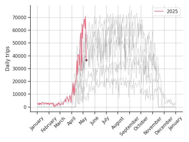 Graph of bike trips this year overlayed on previous years' data
