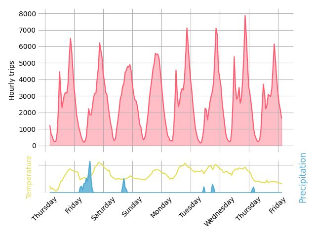 Graph of hourly bike trips over the past 7 days