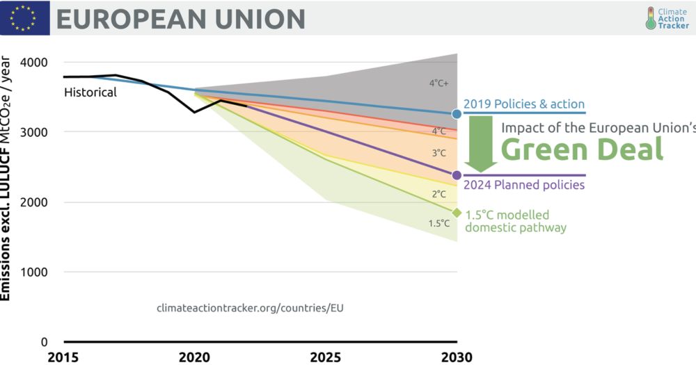 EU's Green Deal improved its climate performance: a 1.5°C pathway is close