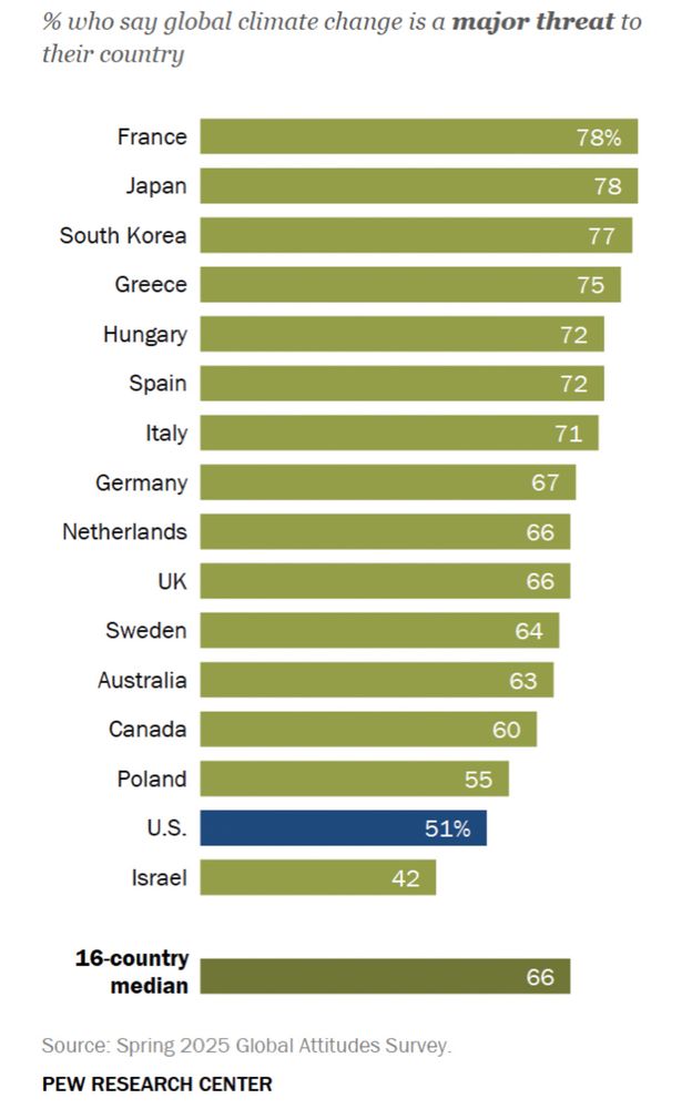 From the Pew Research Center’s 19 August 2026 article titled “Americans’ views of global threats differ by party, age.” It shows even among wealthy Global North countries, the U.S. percentage is out of the ordinary.