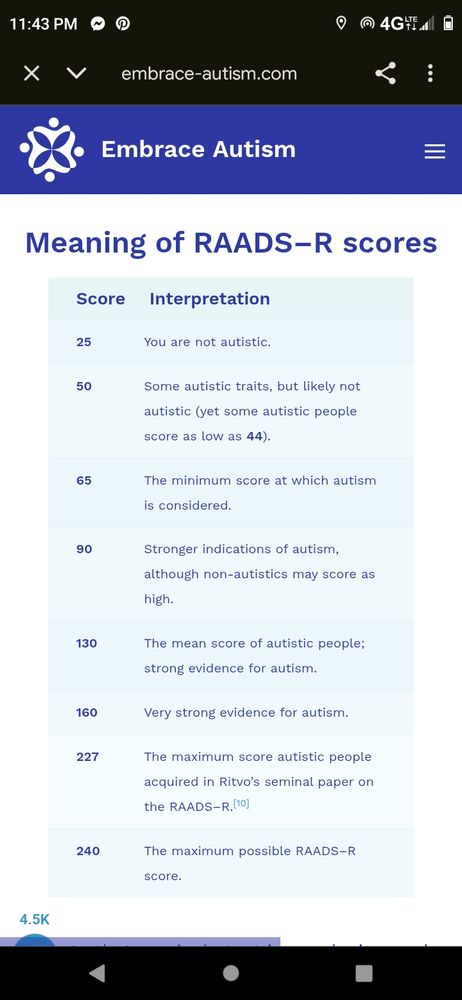 RAADS-R score calculator showing the likelihood of autism based on the total score on the previous page. 25, not autistic. 50, some autistic traits and possible autism. 65, the threshold when autism is seriously considered. 90, decent indication of autism. 130, the mean score for autistic people (mean is a type of average). 160, very strong evidence for autism. 227, the maximum score autistic people acquired in Ritvo's seminal paper on the RAADS-R. 240, the maximum possible score.