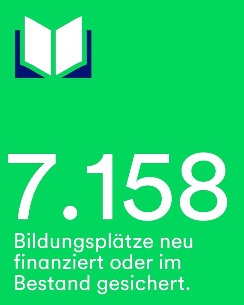 7.158 Bildungsplätze finanziert.