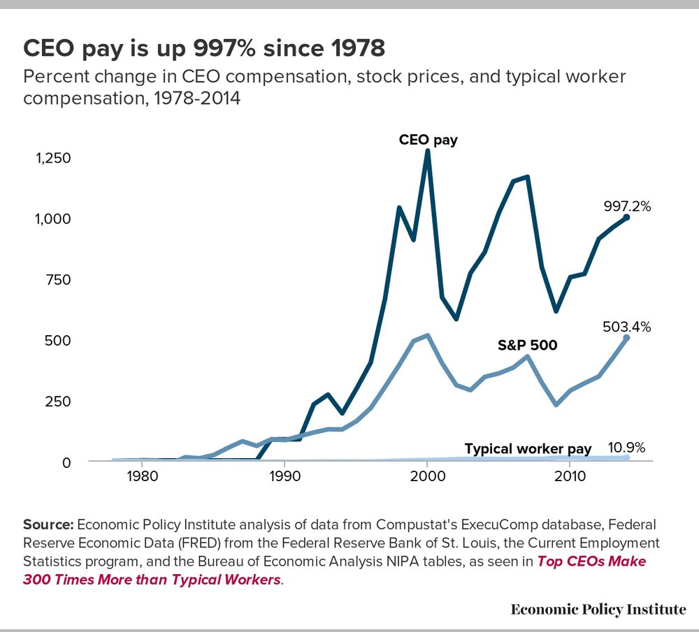 A graphic showing that CEO pay rates have increased by almost 1000% since 1978, whereas worker pay has increased by 11%.