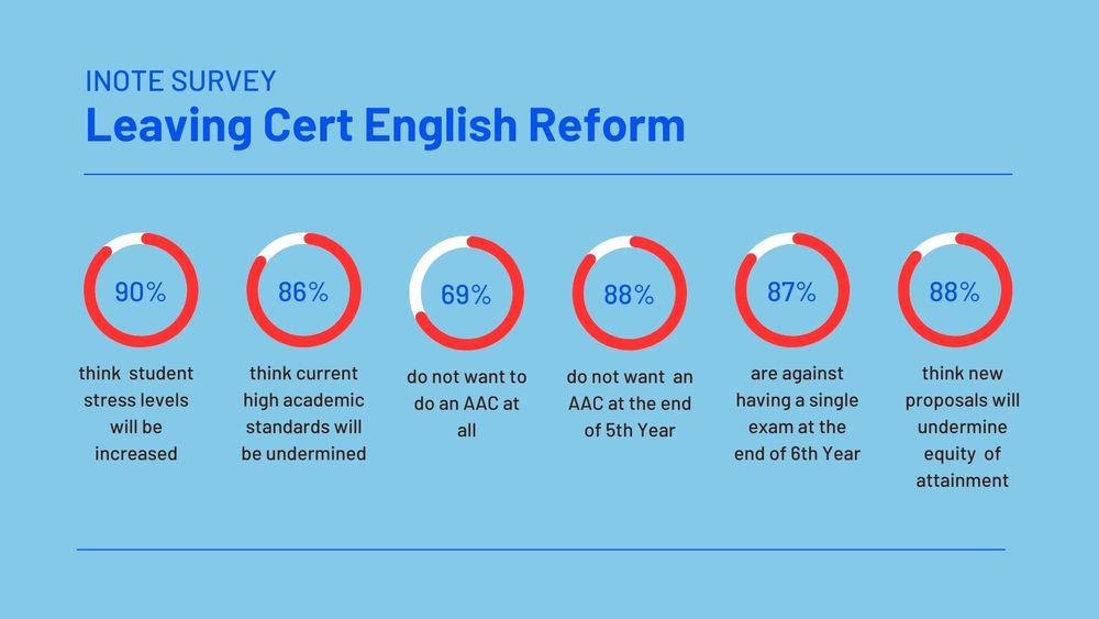 INOTE survey infographic showing responses to Leaving Cert English reform proposals