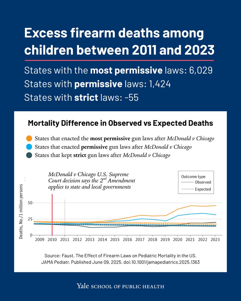 Excess firearm deaths among
children between 2011 and 2023
States with the most permissive laws: 6,029
States with permissive laws: 1,424
States with strict laws: -55
Graph shows Mortality Difference in Observed vs Expected Deaths. States that enacted permissive and the most permissive gun laws after the McDonald v Chicago U.S. Supreme Court decision says the 2nd Amendment applies to state and local governments went up. States that kept strict gun laws stayed steady. Source: Faust. The Effect of Firearm Laws on Pediatric Mortality in the US. JAMA Pediatr. Published June 09, 2025. doi:10.1001/jamapediatrics.2025.1363
Yale School of Public Health