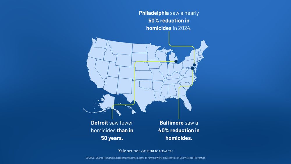 Map of U.S. shows Philadelphia saw a nearly 50% reduction in homicides in 2024. Detroit saw fewer homicides than in 50 years. Baltimore saw a 40% reduction in homicides.
SOURCE: Shared Humanity Episode 09: What We Learned From the White House Office of Gun Violence Prevention
