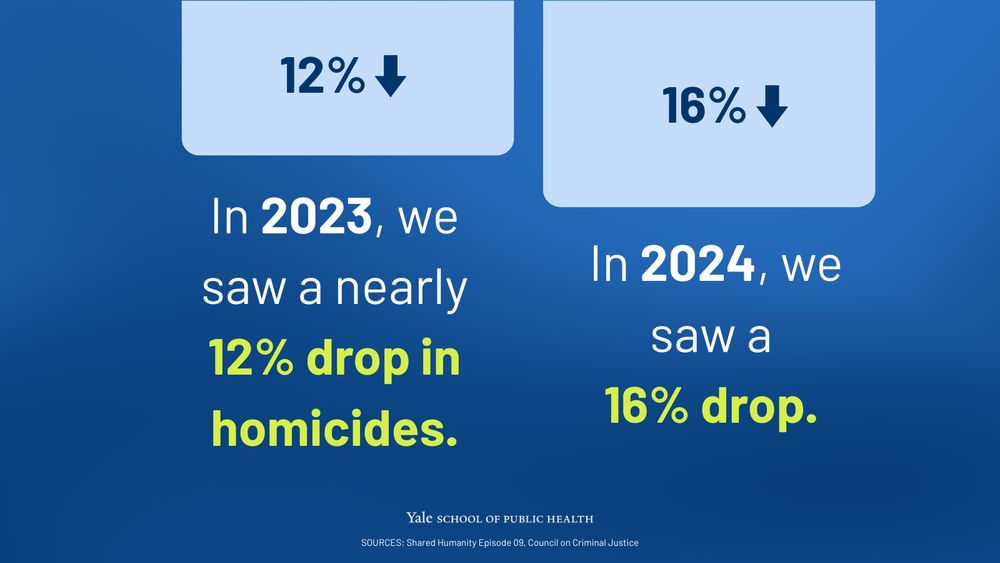 In 2023, we saw a nearly 12% drop in homicides. In 2024, we saw a 16% drop. SOURCES: Shared Humanity Episode 09, Council on Criminal Justice
