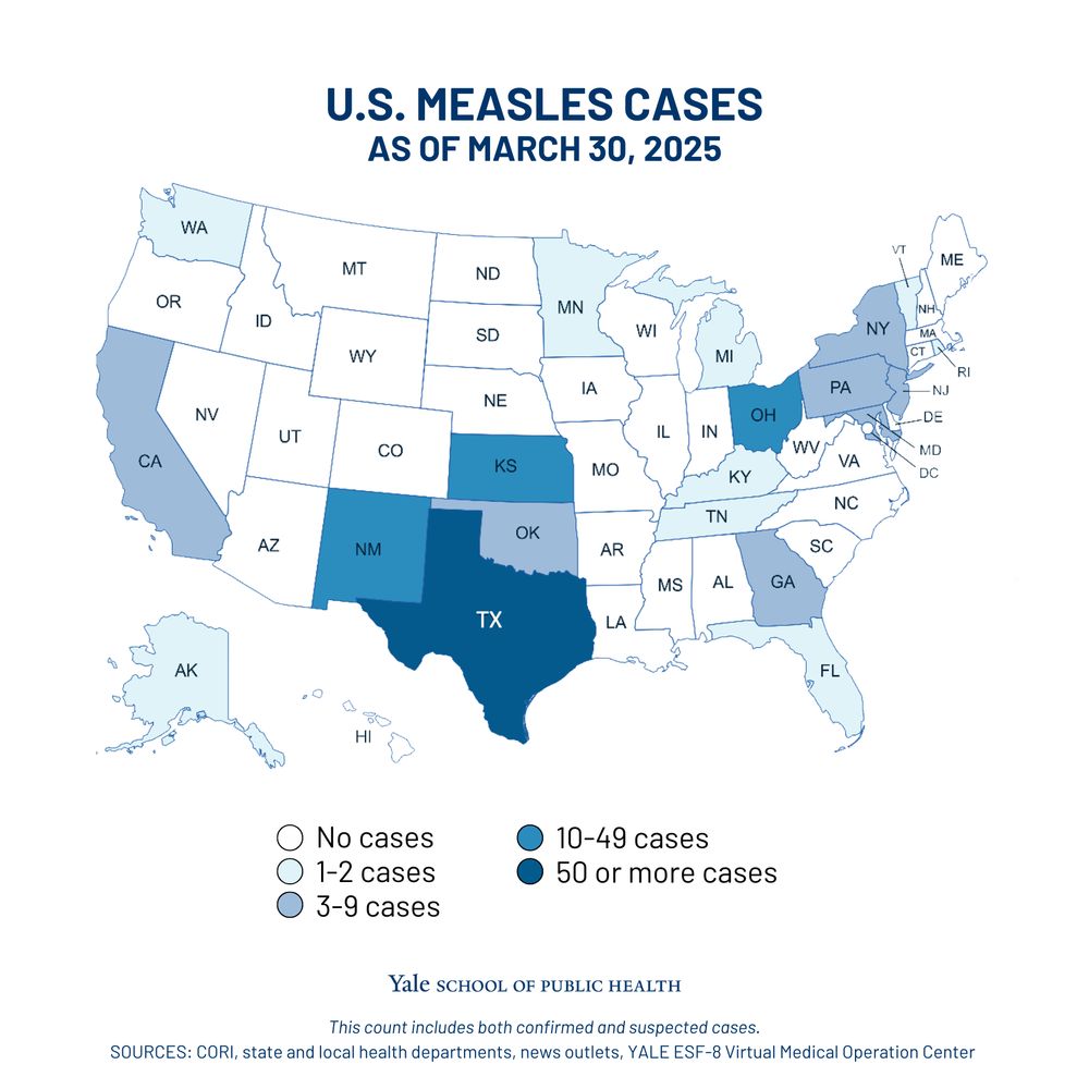 U.S. measles cases as of March 30, 2025 Map shows how many cases are in each state. 1-2 cases: AK, WA, MN, MI, KY, N, FL, VT, RI. 3-9 cases: CA, OK, PA, NY, NJ, MD, GA. 10-49 cases: NM, KS, OH. 50 or more cases: TX
This count includes both confirmed and suspected cases.
SOURCES: CORI, state and local health departments, news outlets, YALE ESF-8 Virtual Medical Operation Center
