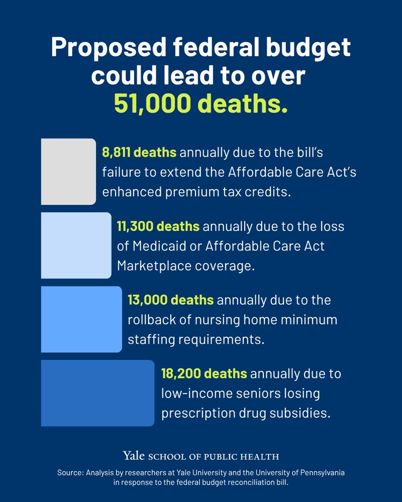Proposed federal budget could lead to over
51,000 deaths.
8,811 deaths annually due to the bill’s failure to extend the Affordable Care Act’s enhanced premium tax credits.
11,300 deaths annually due to the loss of Medicaid or Affordable Care Act Marketplace coverage.
13,000 deaths annually due to the rollback of nursing home minimum staffing requirements.
18,200 deaths annually due to low-income seniors losing prescription drug subsidies.
Source: Analysis by researchers at Yale University and the University of Pennsylvania in response to the federal budget reconciliation bill.
