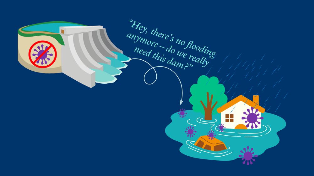 Illustration shows dam with a virus with an x over it. Over an arrow, text reads, “Hey, there’s no flooding anymore—do we really need this dam?”. Arrow points to a neighborhood underwater with viruses everywhere.
