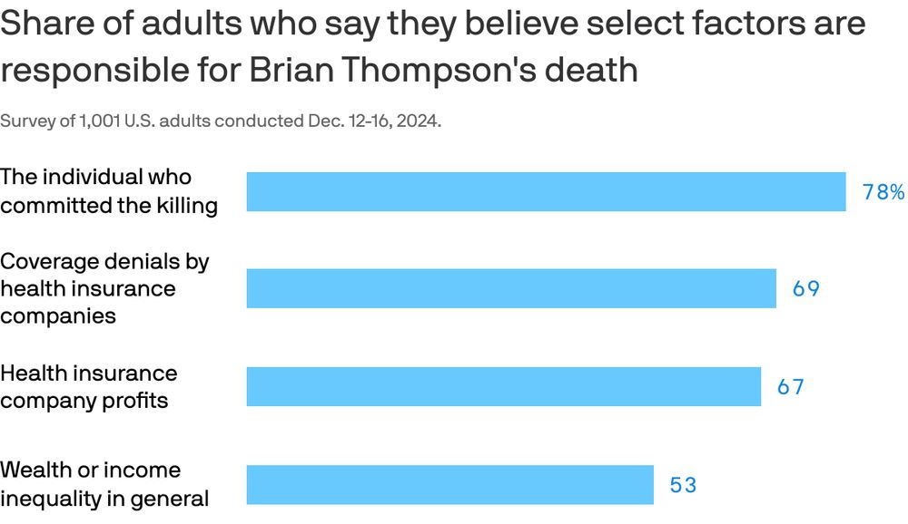 A bar chart that illustrates the beliefs of 1,001 U.S. adults regarding factors contributing to Brian Thompson's death. Seventy-eight percent attribute it to the individual who committed the killing, while 69% cite health insurance coverage denials. Sixty-seven percent point to profits made by insurers, and 53% mention wealth inequality.