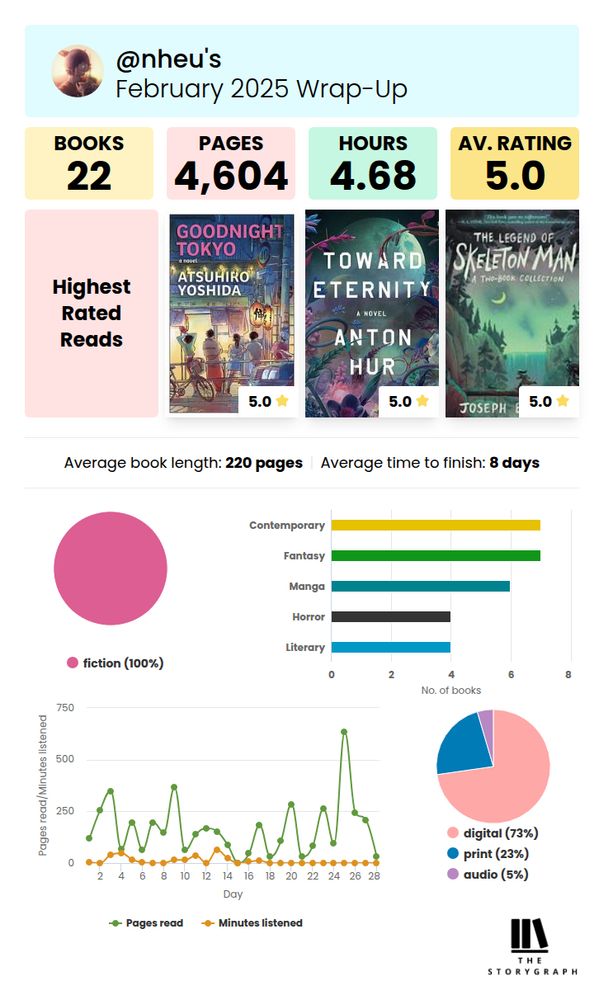 A summary graphic for what I read in February, created by The Storygraph. It reads: @nheu's February 2025 Wrap-Up. Books 22, Pages 4604, Hours 4.68, Av.  Rating 5.0. There is a pink block below that Highlights three title's from my Highest Rated Reads - Goodnight Tokyo by Atsuhiro Yoshida, Toward Eternity by Anton Hur and The Legend of Skeleton Man by Joseph Bruchac. Below that are listed my average book length of 220 pages, and average time to finish of 8 days. There is a pie graph that rather embarassingly points out everything in January was fiction. Next is a chart of book categories. 7 of my books were labeled Contemporary, 7 were labeled Fantasy, 6 were labeled Manga, 4 were labeled Horror, 4 were labeled Literary. Next is a another rather gnarly graph of how many pages and minutes I read. No idea how the later is tracked, as I read mostly via libby. Last is a pie chart indicating 23 percent of my reading was print last month, and 73 percent was digital, 5% was audio. Yeah libby!! However, that was some funky math, StoryGraph.