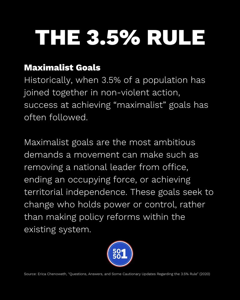 White text on black background with a small 50501 logo at the bottom. Text reads: The 3.5% Rule; Maximalist Goals; Historically, when 3.5% of a population has joined together in non-violent action, success at achieving “maximalist” goals has often followed. Maximalist goals are the most ambitious demands a movement can make such as removing a national leader from office, ending an occupying force, or achieving territorial independence. These goals seek to change who holds power or control, rather than making policy reforms within the existing system. Source: Erica Chenoweth, “Questions, Answers, and Some Cautionary Updates Regarding the 3.5% Rule” (2020)