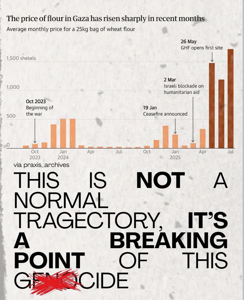 A graphic that says The price of flour in Gaza has risen sharply in recent months. Average monthly price for a 25kg bag of wheat flour
THIS IS NOT A NORMAL TRAGECTORY.
IT'S THE BREAKING POINT OF
THIS GENOCIDE. 

SHOWS SOME IMPORTANT DATES AND TIMELINES SUCH AS OCTOBER 2023 THE BEGINNING OF THE JANUARY 19, 2025 CEASE-FIRE ANNOUNCED, MARCH 2, 2025 ISRAEL BLOCKADE ON HUMANITARIAN AID, AND MAY 25, 2025 GHF OPENS FIRST SITE. 