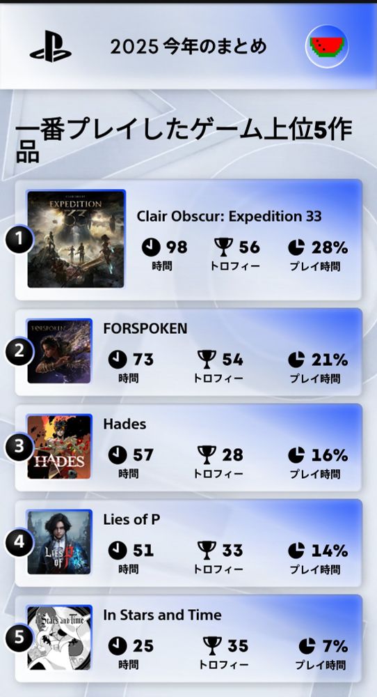プレーステーション　2025年のまとめ　（自分のプロフィールアイコン、スイカ）

一番プレイしたゲーム上位5作品

１. Clair Obscur: Expedition 33
98時間　トロフィー 56個　プレイ時間 28%

2. FORSPOKEN
73時間　トロフィー 54個　プレイ時間 23%

3. Hades
57時間　トロフィー 28個　プレイ時間 16%

4. Lies of P
51時間　トロフィー 33個　プレイ時間 14%

5. In Stars and Time
24時間　トロフィー35個　プレイ時間 7%
