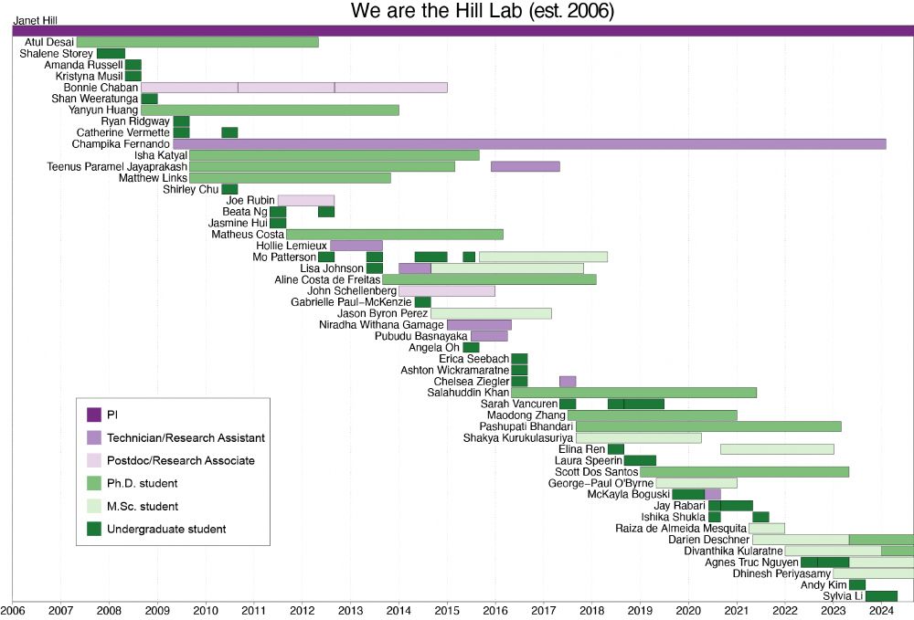 An image of a gantt chart showing undergrads, grad students, postdocs and technicians in my lab since 2006. Each person's time in the lab is indicated by a colour-coded horizontal bar