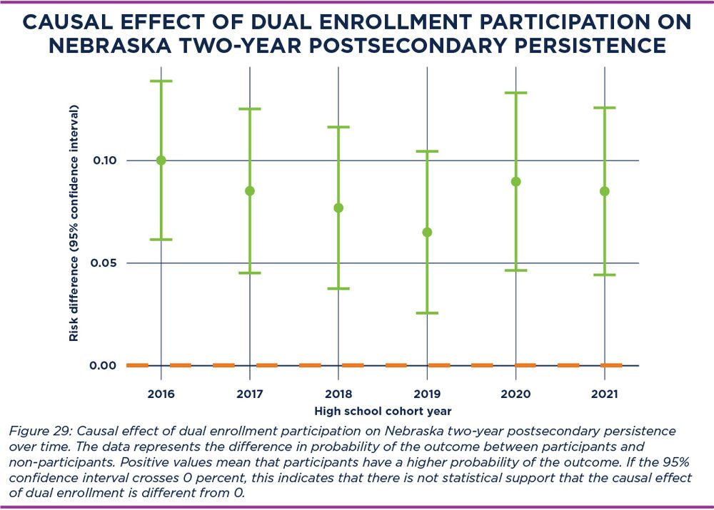 Dot and whisker plot of the causal effect of dual enrollment participation on Nebraska two-year postsecondary persistence.
