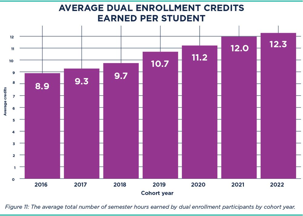 Bar chart of average dual enrollment credits earned per student.