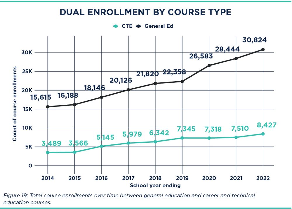 Line chart of dual enrollment by course type (CTE or general education) over time from 2014 to 2022.