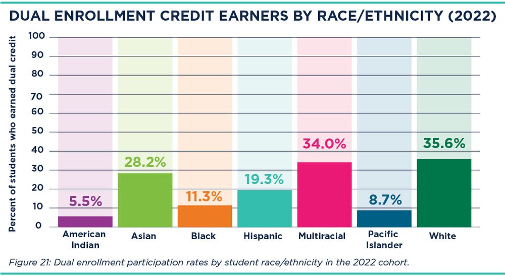Bar chart of dual enrollment credit earners by race/ethnicity in 2022.