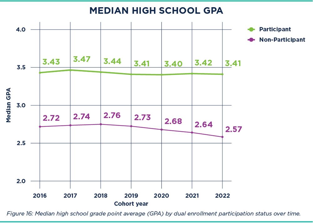 Line chart of median high school GPA across years from 2016 to 2022.