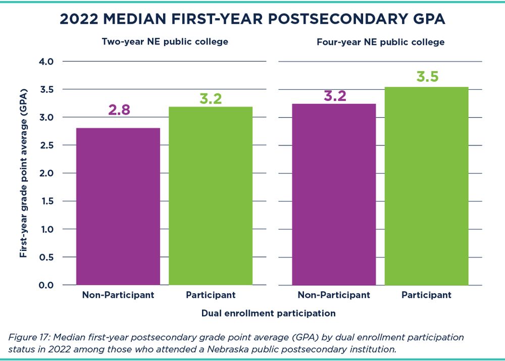 Bar chart of median first-year postsecondary GPAs for two- and four-year Nebraska public colleges.