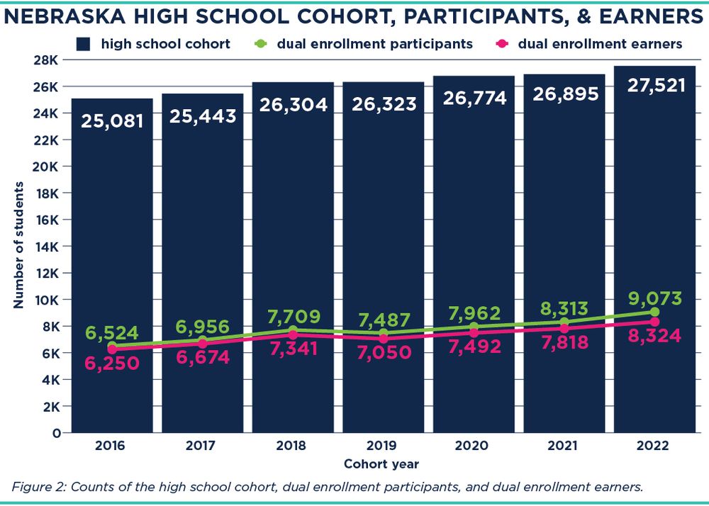 Bar chart of counts of the Nebraska high school cohort, dual enrollment participants, and dual enrollment earners from 2016-2022.