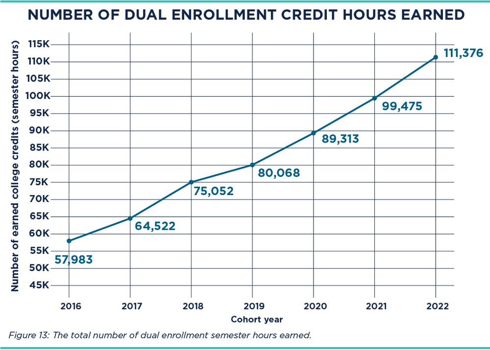 Line chart of number of dual enrollment credit hours earned over time from 2016 to 2022.