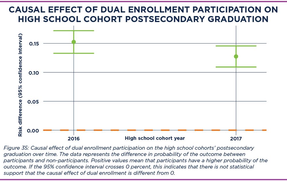 Dot and whisker plot of the causal effect of dual enrollment participation on postsecondary graduation.