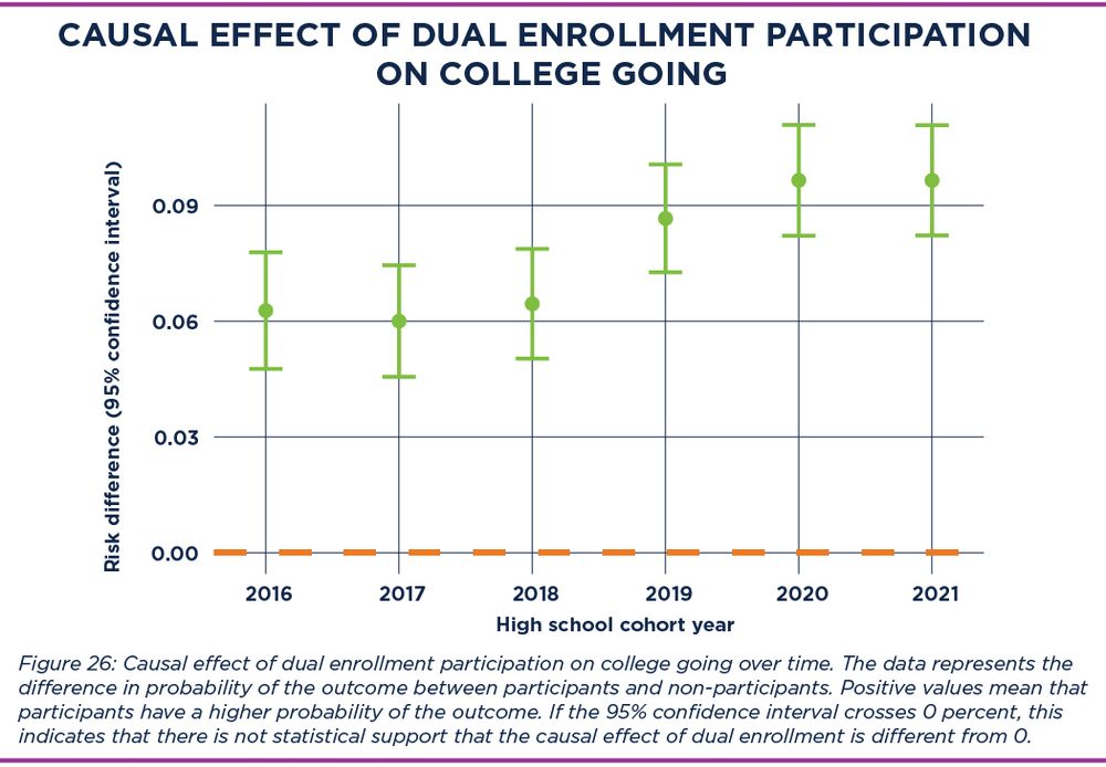 Dot and whisker plot of causal effect of dual enrollment participation on college going.