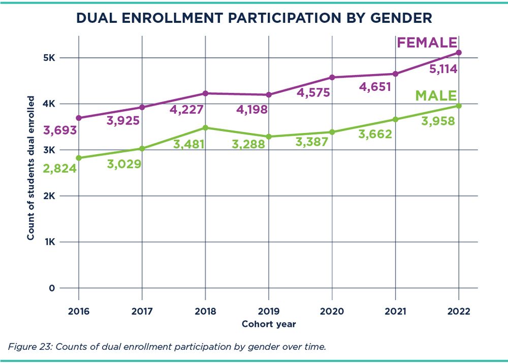 Line chart of dual enrollment participation by gender from 2016 to 2022.