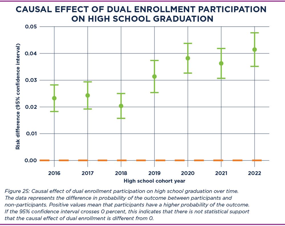 Dot and whisker plot of the causal effect of dual enrollment participation on high school graduation from 2016 to 2022.
