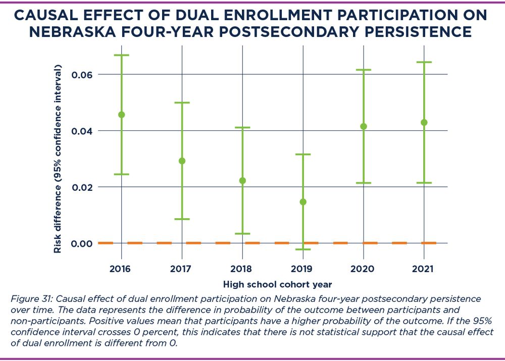 Dot and whisker plot of the causal effect of dual enrollment participation on Nebraska four-year postsecondary persistence.