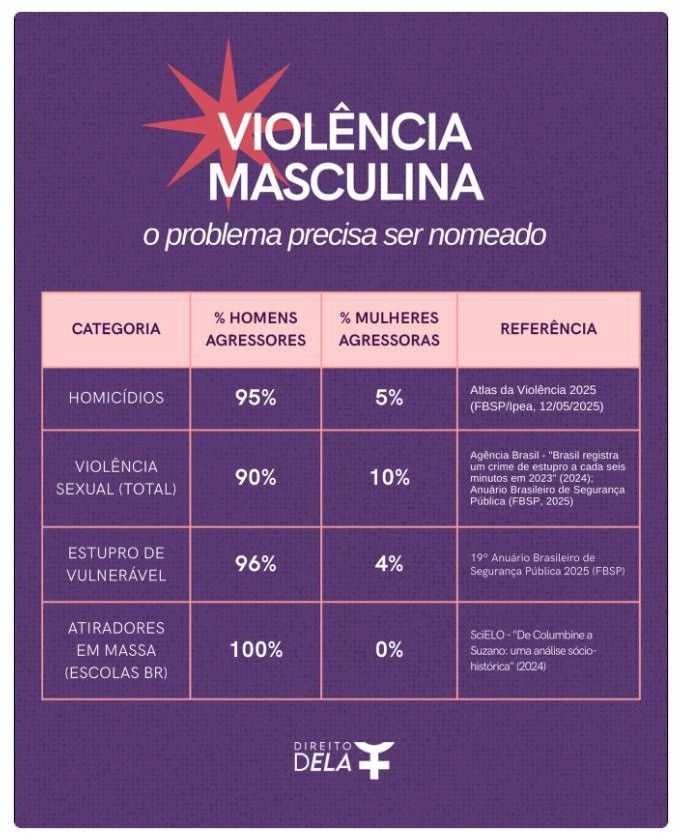 Título: Violência Masculina: O problema precisa ser nomeado. A tabela seguinte contém os seguintes dados: em Homicídios, 95% dos homens são os agressores, enquanto 5% são mulheres. Em violência sexual (total), 90% dos casos são cometidos por homens e 10% por mulheres. Na categoria estupro de vulnerável, 96% dos casos são cometidos por homens e 4% por mulheres. E no caso de atiradores em massa nas escolas brasileiras, 100% dos casos foram cometidos por homens. Na última coluna, tem a referência para cada estatística através de anuários de segurança pública e atlas de violência, bem como um artigo científico na SciELO. 