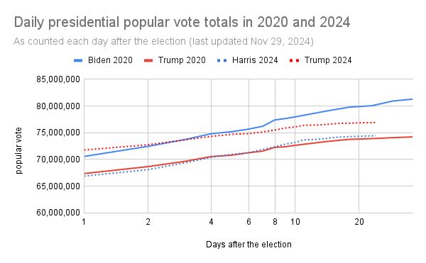 A chart showing "Daily presidential popular vote totals in 2020 and 2024, as counted each day after the election". The chart shows lines for Biden 2020, Harris 2024, and Trump in 2020 and 2024. Unlike in the previous chart, this chart uses a logarithmic scale for the X axis, so that the lines on the chart appear almost straight at the beginning. As of day 24 they are no longer straight on this chart, suggesting that the count is nearing the final numbers.