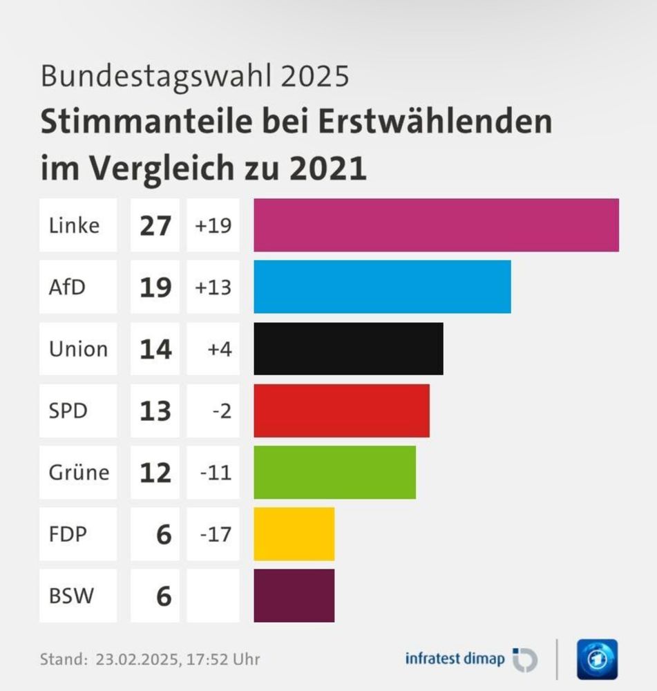 A chart showing first time voters voting behaviour. Left 27%; AfD 19%; Union 14%; SPD 13%; Grüne 12%; FDP 6%; BSW 6;  