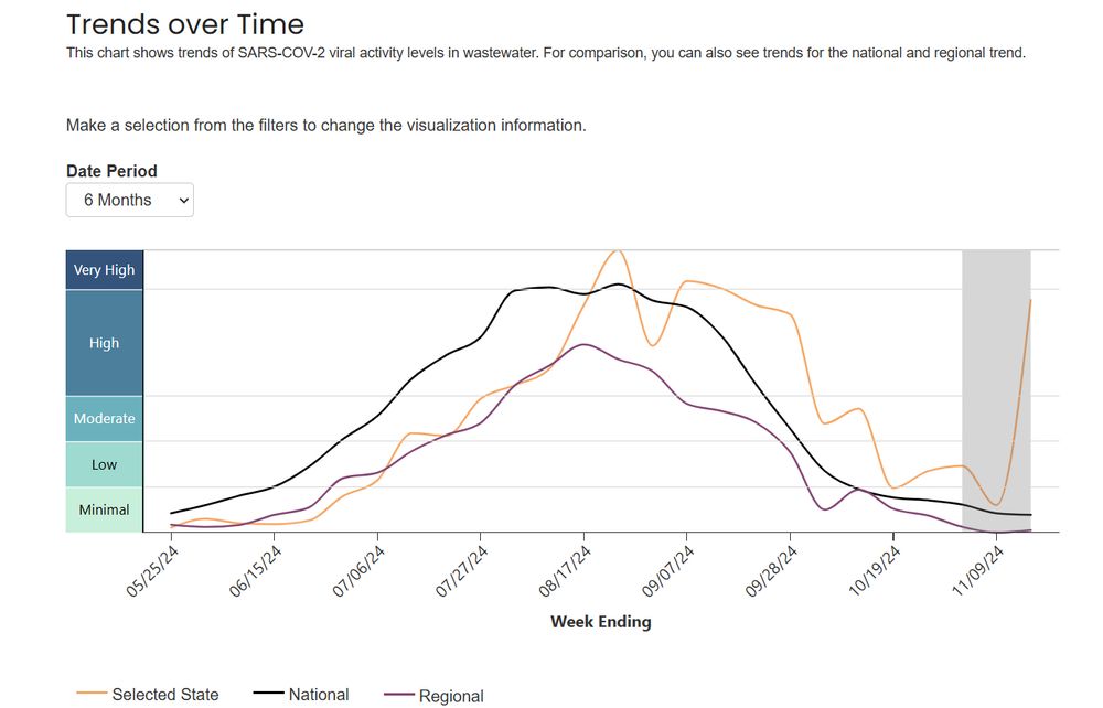 graph shows a sharp increase in COVID in wastewater starting in early November