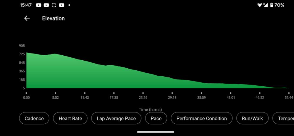 Graph showing a run going straight downhill