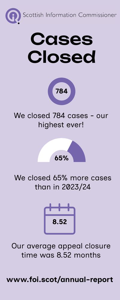 Infographic featuring the text: “We closed 784 cases – our highest ever! We closed 65% more cases than in 2023/24. Our average appeal closure time was 8.52 months. www.foi.scot/2024-25-annual-report