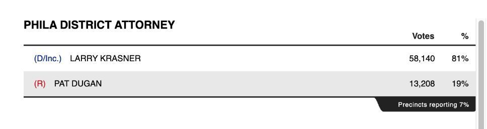 Philly incumbant DA Krasner big election numbers