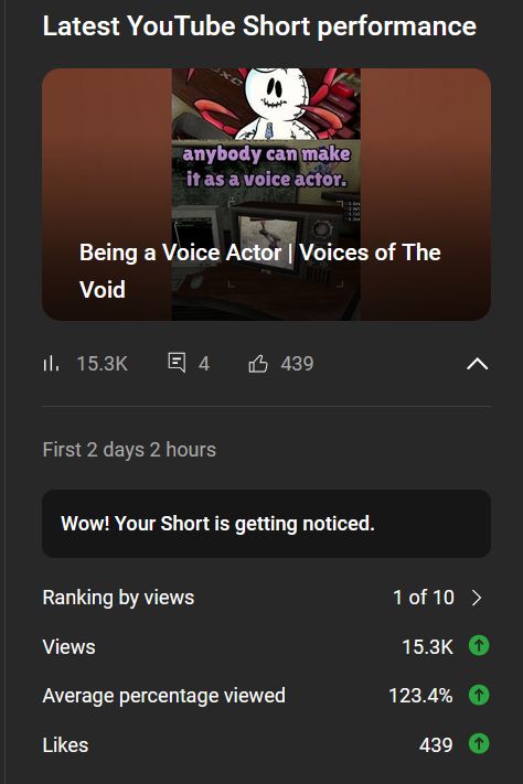 a screenshot of my most recent yt short showing that it has passed 15k views in less than 3 days and has 439 likes