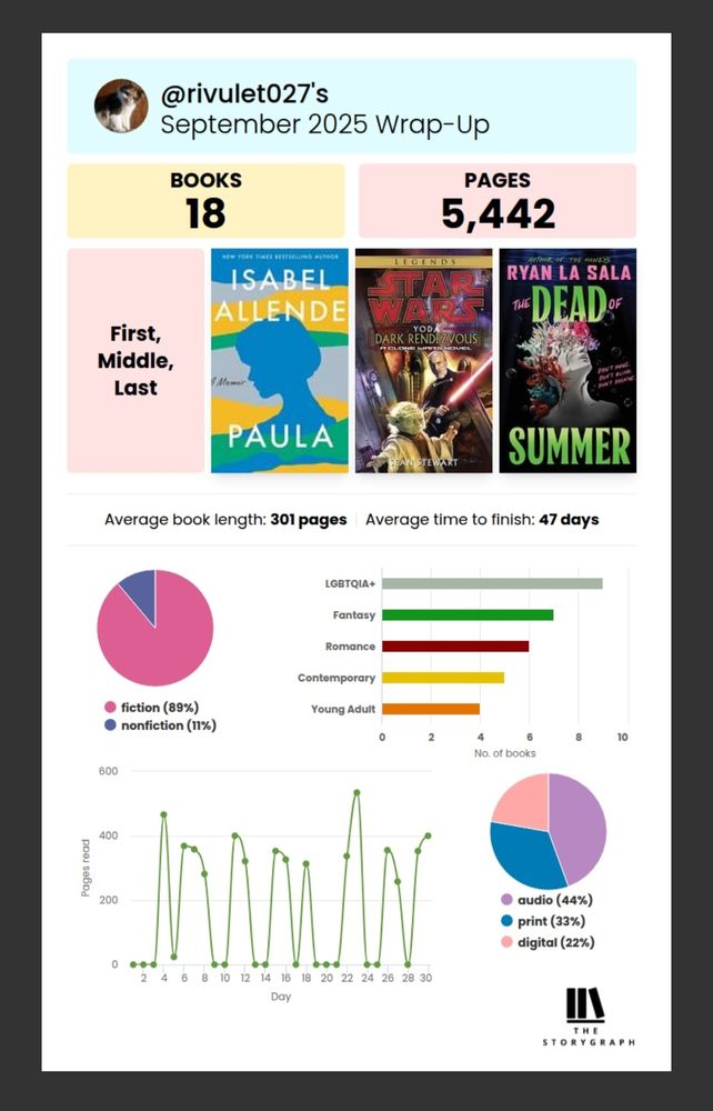 September 2025 Storygraph Reading Wrap-Up. 18 books read with 5,442 pages. 89% fiction and 11% non-fiction. First book: Paula by Isabel Allende. Middle book: Star Wars: Dark Rendezvous by Sean Stewart. Last book: The Dead of Summer by Ryan La Sala. 44% audiobooks, 33% print, and 22% digital.