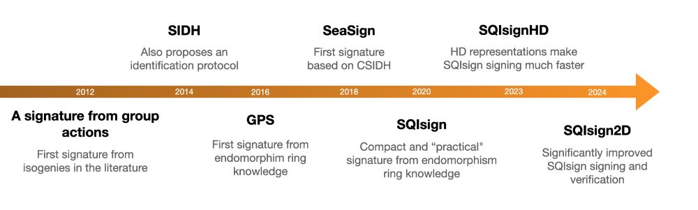 A timeline of isogeny-based signatures over the years:
2012 - A signature from group actions: First signature from
isogenies in the literature
2014 - SIDH: Also proposes an identification protocol
2016 - GPS: First signature from endomorphism ring knowledge 
2018 - SeaSign: First signature based on CSIDH
2020 - SQIsign: Compact and “practical" signature from endomorphism ring knowledge
2023 - SQIsignHD: HD representations make SQIsign signing much faster
2024 - SQIsign2D: Significantly improved SQIsign signing and verification
