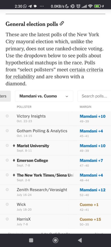 
General election polls

These are the latest polls of the New York City mayoral election which, unlike the primary, does not use ranked-choice voting. Use the dropdown below to see polls about hypothetical matchups in the race. Polls from “select pollsters” meet certain criteria for reliability and are shown with a diamond.
		Pollster	Margin
	poll from
Victory Insights
conducted Oct. 22 to 23
Oct. 22-23
	Mamdani +10
49–39
	poll from
Gotham Polling & Analytics
conducted Oct. 14 to 15
Oct. 14-15
	Mamdani +4
45–41
poll from
Marist University
conducted Sept. 8 to 11
Sept. 8-11
	Mamdani +10
49–39
poll from
Emerson College
conducted Sept. 7 to 8
Sept. 7-8
	Mamdani +7
47–40
poll from
The New York Times/Siena University
conducted Sept. 2 to 6
Sept. 2-6
	Mamdani +4
48–44
	poll from
Zenith Research/Verasight
conducted July 16 to 24
July 16-24
	Mamdani +12
52–40
	poll from
Wick
conducted July 18 to 20
July 18-20
	Cuomo +1
42–41
	poll from
HarrisX
conducted July 7 to 8
July 7-8
	Cuomo +15
50–35
