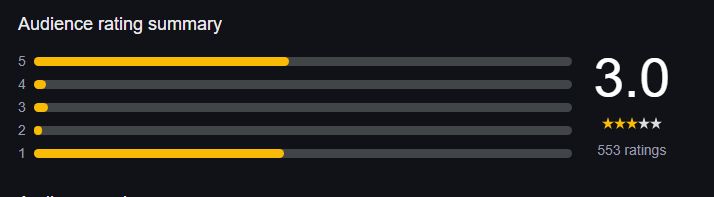 a screenshot of an audience rating summary from a google search result where the rating is 3.0 stars but the reviews are split, almost exactly 50/50, between one and five star ratings, with five stars narrowly winning out