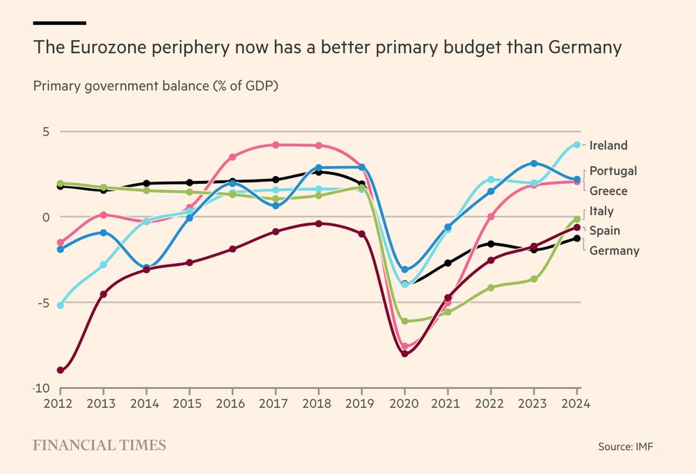 The Financial Times chart, titled “The Eurozone periphery now has a better primary budget than Germany,” illustrates the primary government balance as a percentage of GDP from 2012 to 2024 for Ireland, Portugal, Greece, Italy, Spain, and Germany. The y-axis measures the balance, ranging from -10% to +5%, while the x-axis covers the years from 2012 to 2024. Germany starts with a stable surplus in 2012, maintaining a steady performance over the years but experiences a slight decline around 2020, likely due to the COVID-19 pandemic, and remains relatively flat afterward. Ireland shows a consistent upward trend, moving from a deficit in 2012 to achieving the highest surplus among the countries by 2024. Portugal, Greece, and Spain, which began with significant deficits in 2012, demonstrate notable improvement starting in 2014. They experience fluctuations but recover strongly, surpassing Germany’s performance by 2024. Italy remains relatively stable, showing modest improvement in the post-2020 period, closely tracking Germany’s trajectory but slightly exceeding it toward the end. The data highlights how Eurozone periphery countries, traditionally seen as financially weaker, have achieved stronger primary budget balances than Germany in recent years, signaling a significant shift in fiscal dynamics across the region based on IMF data.
(AI-generated description)
