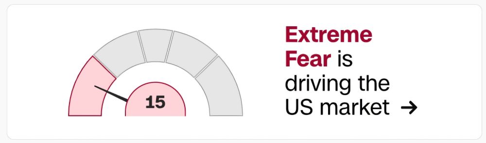 CNN's Greed Vs Fear graphic tracking the investor sentiment on the US stock market. Currently, measured out of 100 indicating extreme greed, CNN rates the US market at 15 or Extreme Fear.