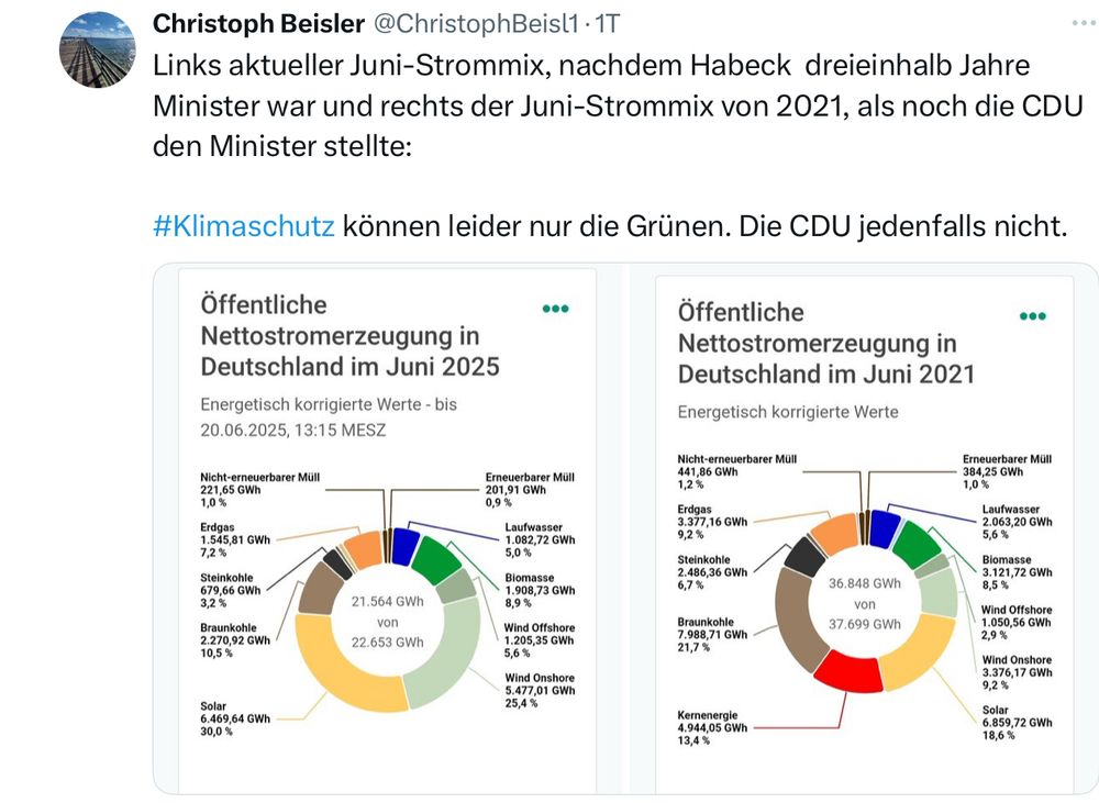 Christoph Beisler @ChristophBeisl1 • 1T
Links aktueller Juni-Strommix, nachdem Habeck dreieinhalb Jahre Minister war und rechts der Juni-Strommix von 2021, als noch die CDU den Minister stellte:
#Klimaschutz können leider nur die Grünen. Die CDU jedenfalls nicht.

